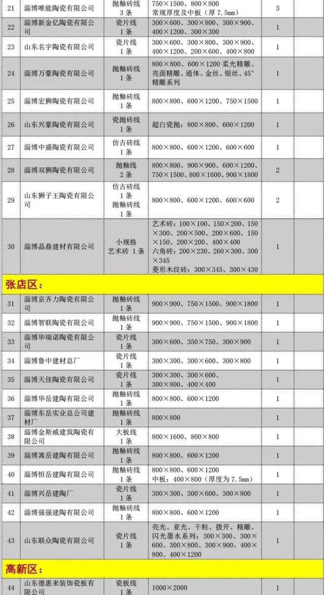 淄博44家陶瓷企业65条线复产（附名单），产品结构大调整