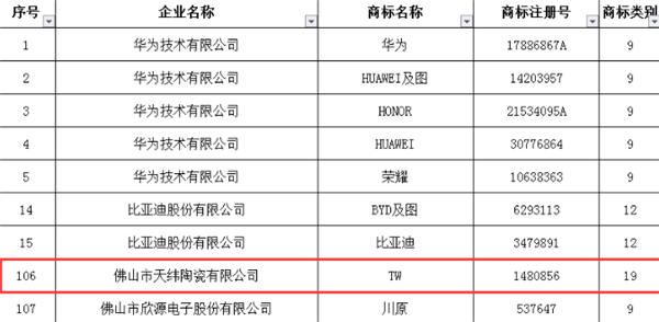 佛山市天纬陶瓷有限公司商标入选广东省重点商标保护名录