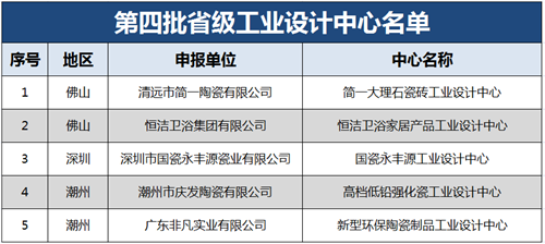 了不起！这25家陶企入选广东省级工业设计中心公示名单