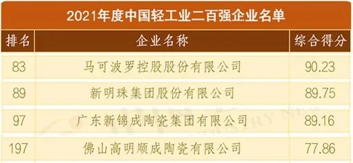 广东多家陶瓷企业入选中国轻工业二百强和科技百强;3年120家陶瓷厂40亿资产被拍卖