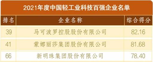 广东多家陶瓷企业入选中国轻工业二百强和科技百强;3年120家陶瓷厂40亿资产被拍卖