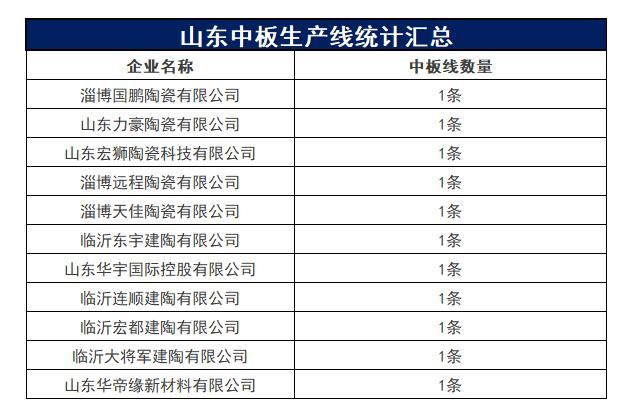 2022年：山东再减23条瓷砖生产线，淄博瓷砖产能5年翻番