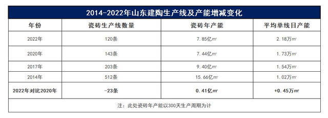 2022年：山东再减23条瓷砖生产线，淄博瓷砖产能5年翻番