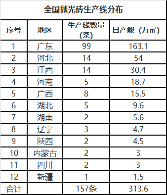 全国在产抛光砖线仅剩百条,10省份全面弃产