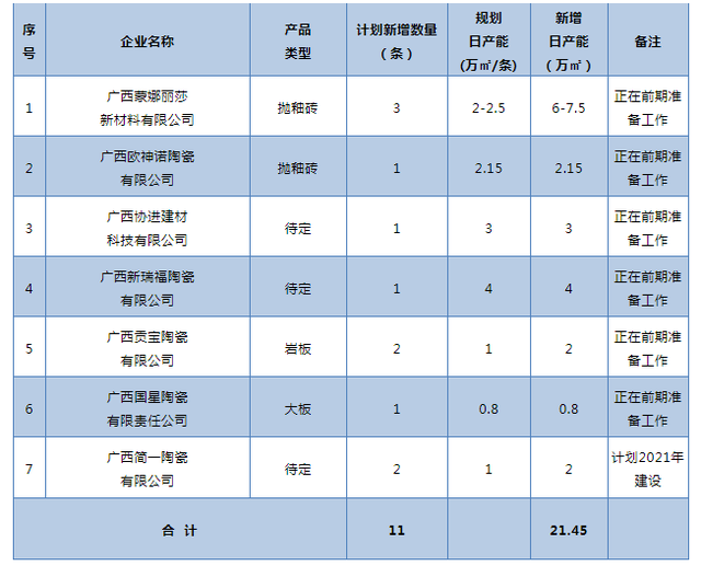 广西藤县将新建11条陶瓷生产线，新增产能逾7000万㎡/年