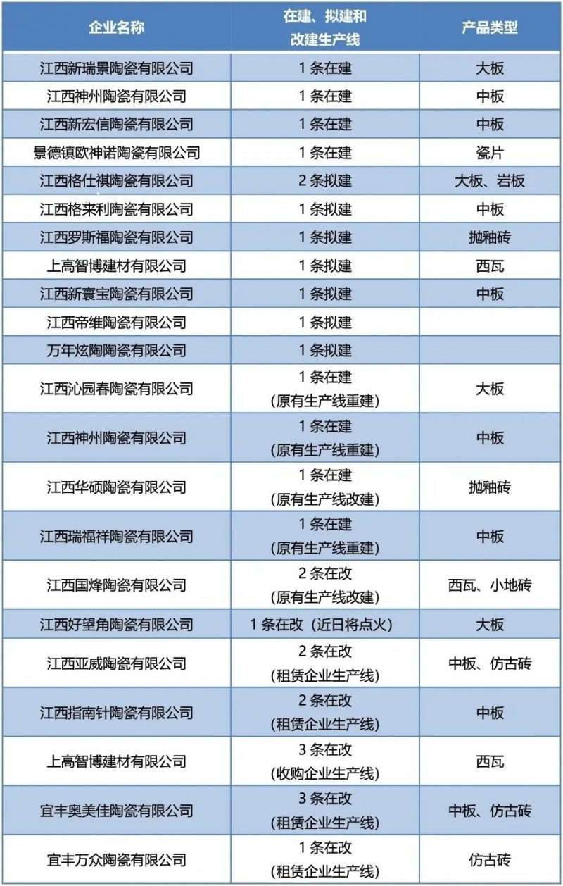 江西陶瓷“疯狂”扩产：2020将新增12条线，改建、重建18条线