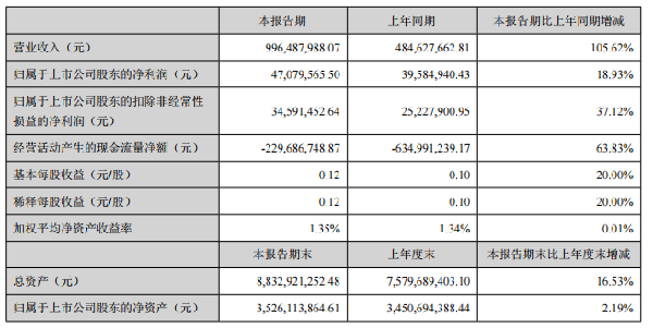 净利润同比增长18.93%，蒙娜丽莎2021第一季度呈增长态势