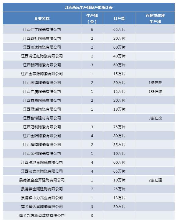 卖疯了！江西、四川西瓦价格“四连涨”，2020还要扩产能