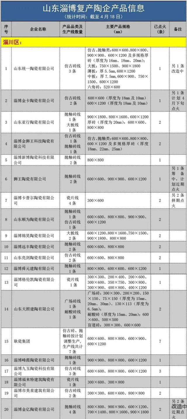 淄博44家陶瓷企业65条线复产（附名单），产品结构大调整