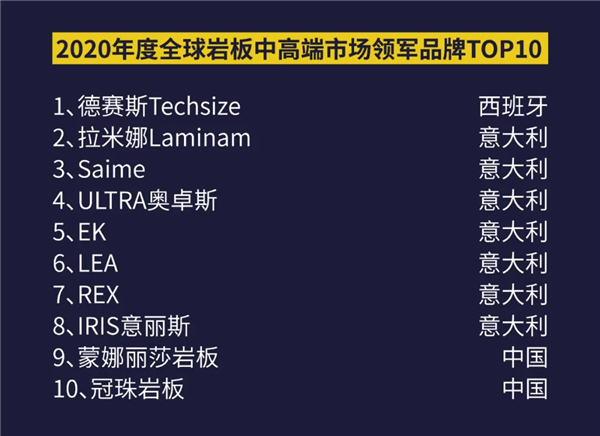 首次全球年终盘点！2020岩板•瓷砖TOP10系列榜单正式揭晓