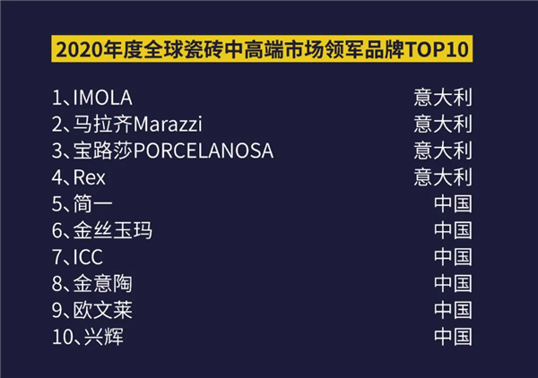 首次全球年终盘点！2020岩板•瓷砖TOP10系列榜单正式揭晓