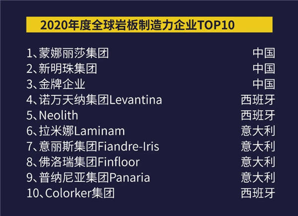 首次全球年终盘点！2020岩板•瓷砖TOP10系列榜单正式揭晓