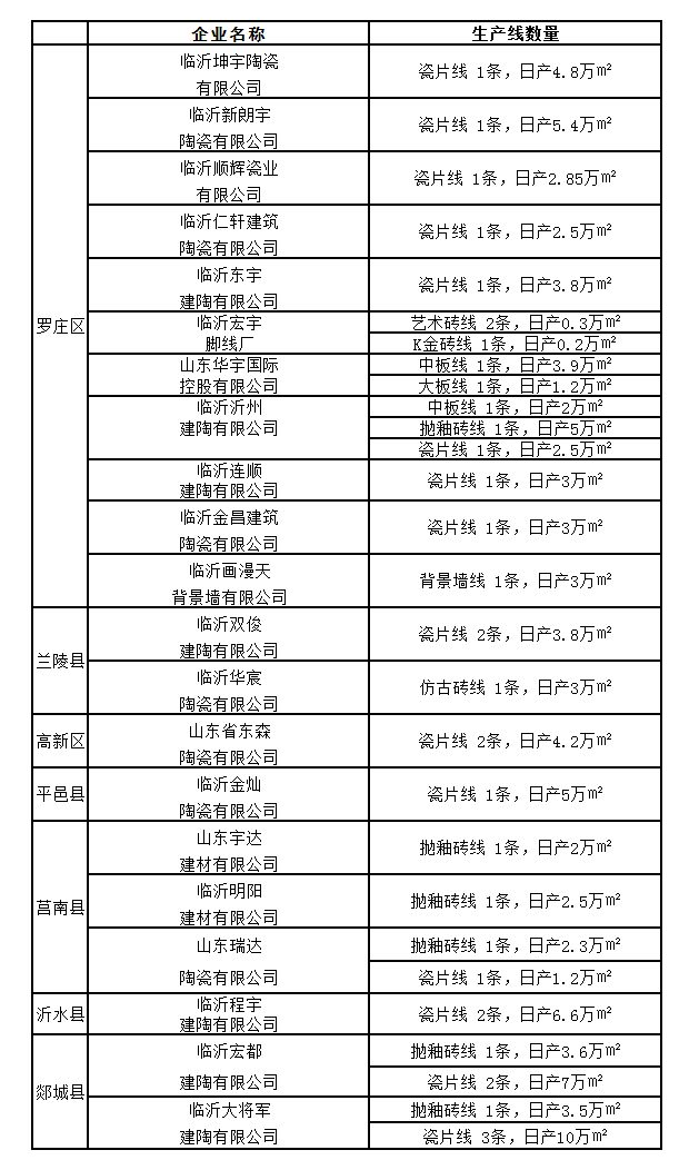 70%陶瓷企业已退出，“煤改气”后临沂陶瓷发展之困