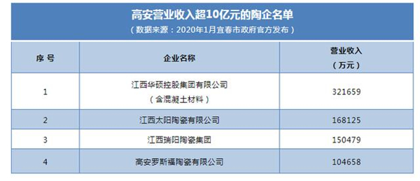 疯狂扩产！江西高安陶瓷，是喜是忧？