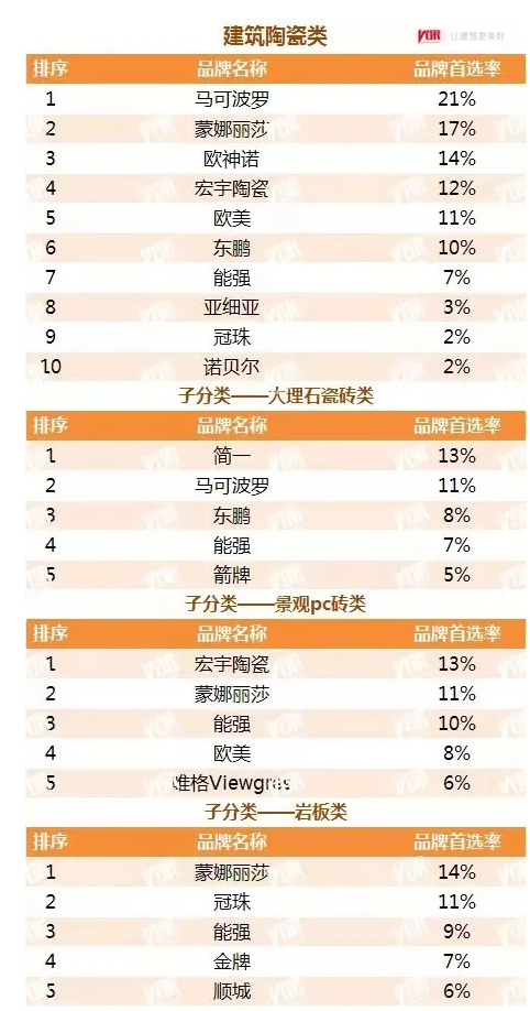 岩板产品占比第一！蒙娜丽莎瓷砖入围2021房地产TOP500首选供应商