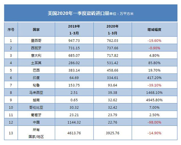 同比暴跌98%，中国瓷砖全面退出美国市场