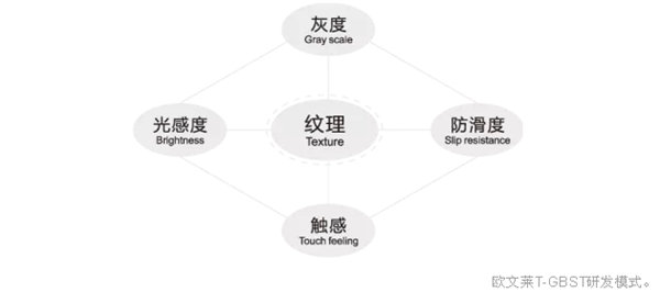 欧文莱产品创新迭代回顾，第四代符号产品即将面世