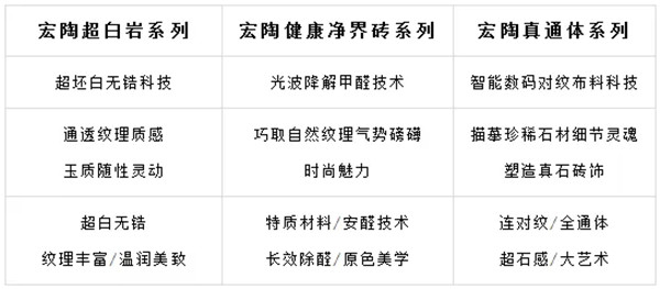 宏陶陶瓷产品升级新形象,注入国货内涵打造3H高端系列