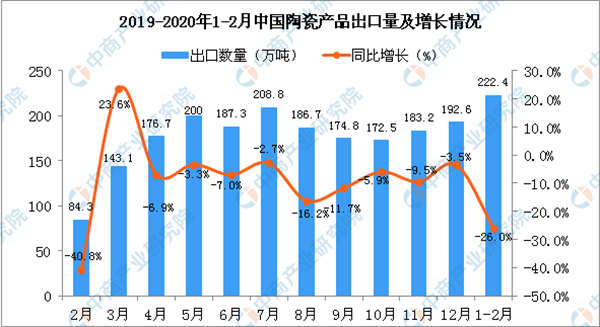 今日看点丨​大角鹿西樵第二基地点火、前二月陶瓷出口下降26%...