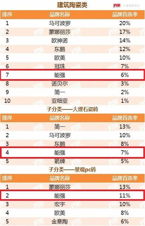 能强陶瓷荣获“2020年中国房地产开发企业500强首选供应商·建筑陶瓷类”