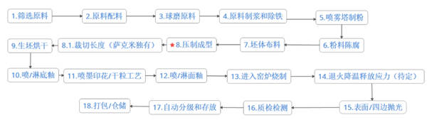 走进英伦世家瓷砖生产线