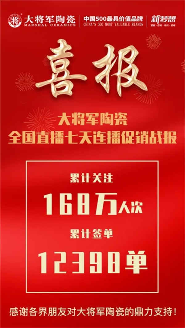 大将军陶瓷618完美收官，共计168万人次参与，斩获订单12398单