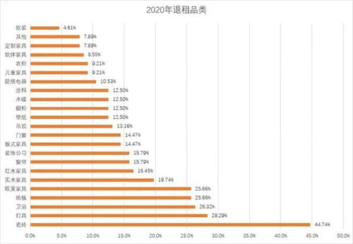 瓷砖卖场退租率高达44.74%！未来哪些品牌经销商还有增长机会？