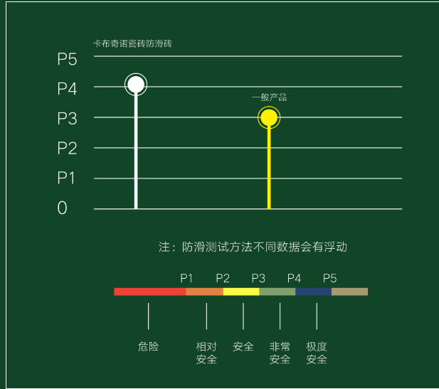 这么牛的防滑瓷砖，需要摸一摸！