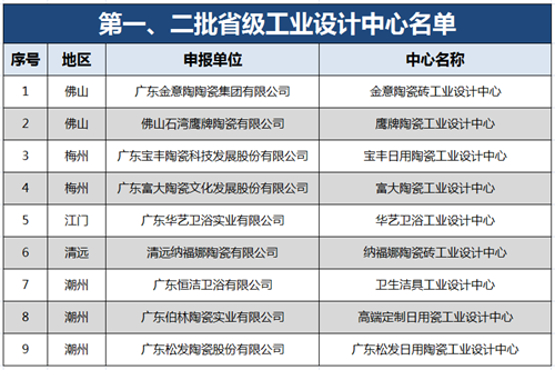 了不起！这25家陶企入选广东省级工业设计中心公示名单