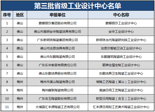 了不起！这25家陶企入选广东省级工业设计中心公示名单