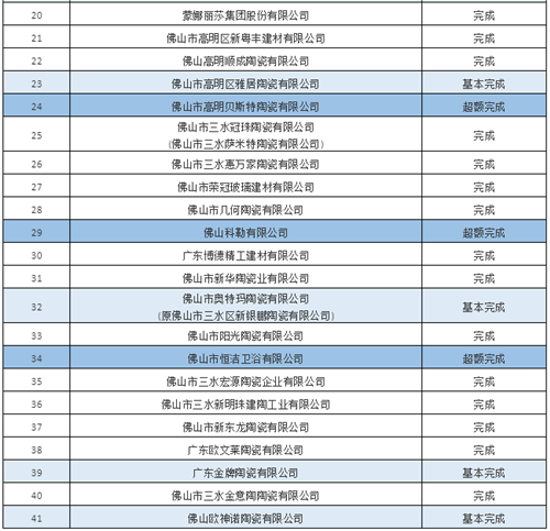 佛山41家陶企节能考核！11家基本完成、26家完成、3家超额完成