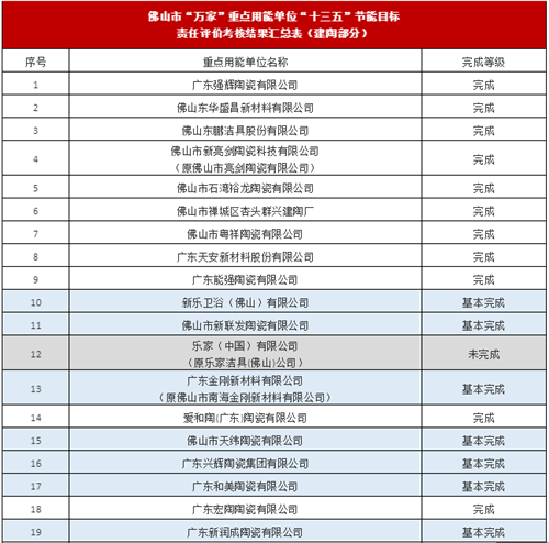 佛山41家陶企节能考核！11家基本完成、26家完成、3家超额完成