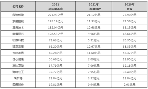 总市值1091.69亿！12家陶卫上市公司半年度数据谁最亮眼？