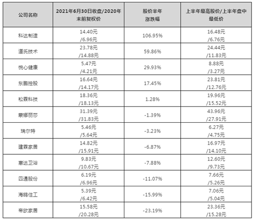 总市值1091.69亿！12家陶卫上市公司半年度数据谁最亮眼？