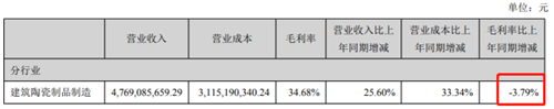 成本上涨、利润压缩，陶瓷这行已经越来越难赚钱了……