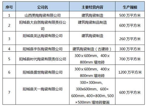 双碳双控背景下，2021全国8大陶瓷产区扩产项目最新进展！