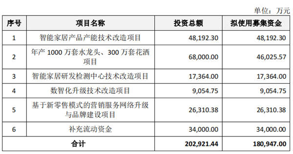 箭牌家居首发获通过