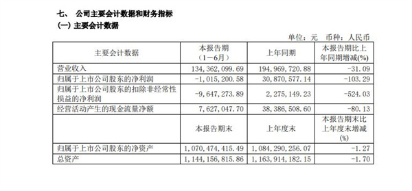 四通股份上半年营收约1.34亿元，同比下滑31.09%