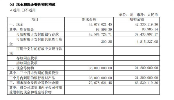 四通股份上半年营收约1.34亿元，同比下滑31.09%