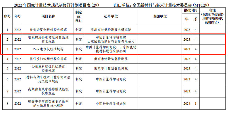 重磅！国瓷公司2项计量技术规范获国家立项