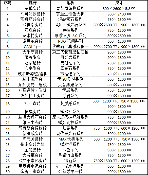 瓷砖主流规格“大换血”，800×800㎜规格已经退出主舞台