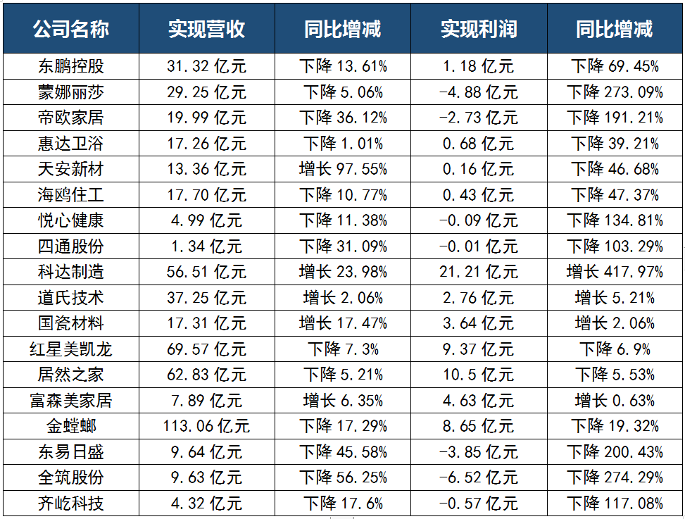 谁是导致陶瓷企业亏损的罪魁祸首？房企暴雷、成本上涨、疫情反复……