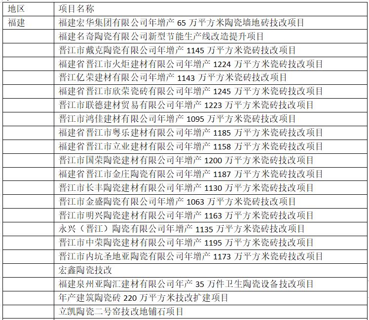 陶瓷行业技改热潮来了！多地给予资金奖励，最高5000万元