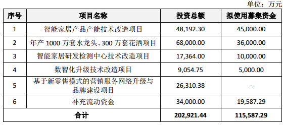 上半年净利增长51.21%！箭牌家居IPO将于9月16日启动申购