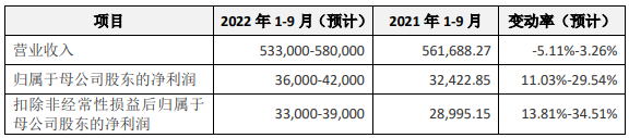 上半年净利增长51.21%！箭牌家居IPO将于9月16日启动申购