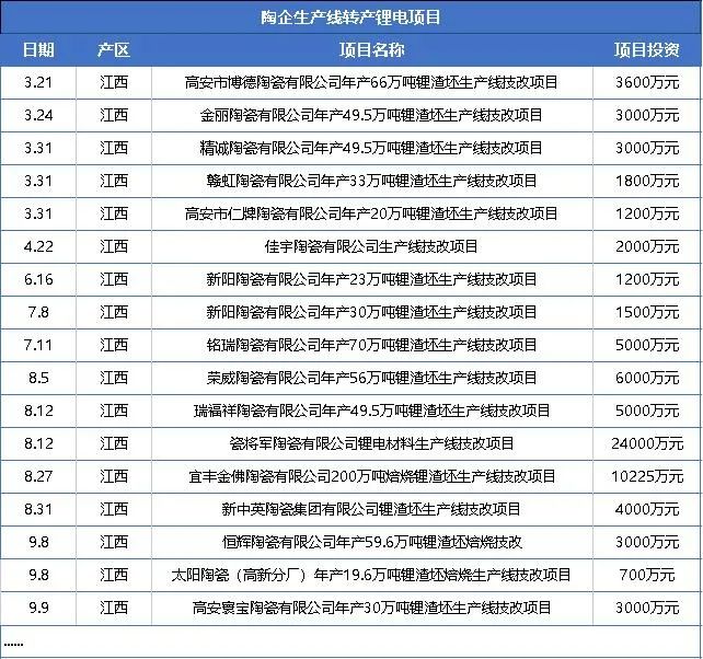 总投资超7.8亿元，35条瓷砖生产线改产锂电！这是陶瓷企业的救命稻草吗？