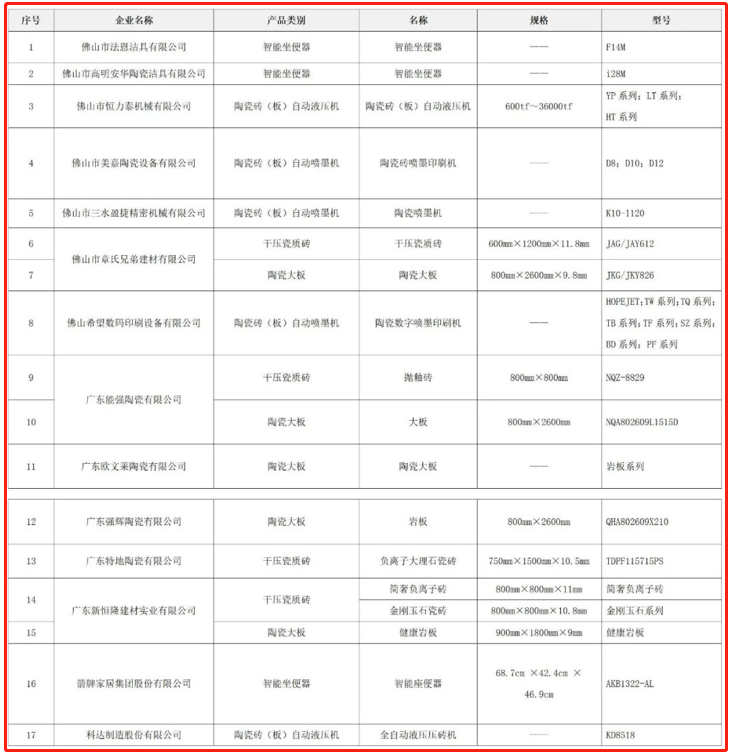 最高负债76.31亿元！哪些陶瓷企业上了家居企业负债榜？5家陶瓷企业计提34.8亿坏账；这些陶瓷企业获得奖励近1.4亿元