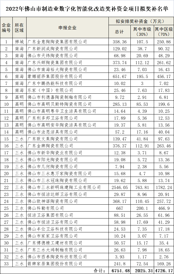 合计超1.1亿元！多家陶瓷企业积极拥抱数字化，获得高额奖补