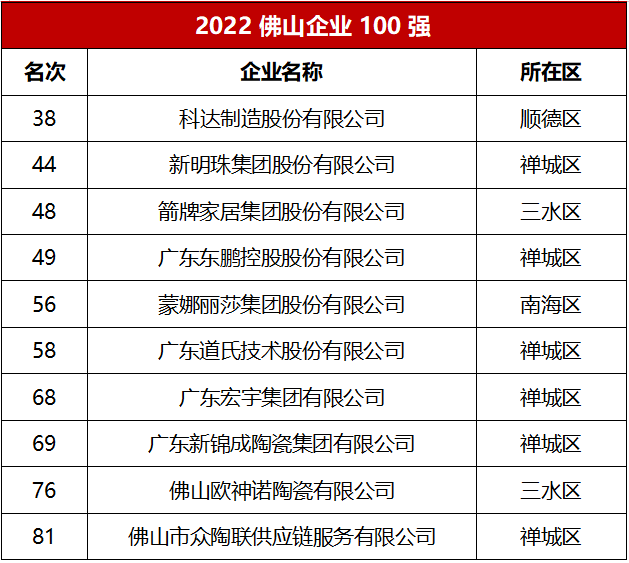 难怪都说中国瓷砖看佛山，原来佛山陶瓷企业这么牛！