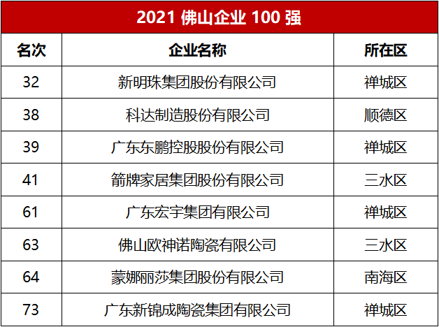 难怪都说中国瓷砖看佛山，原来佛山陶瓷企业这么牛！